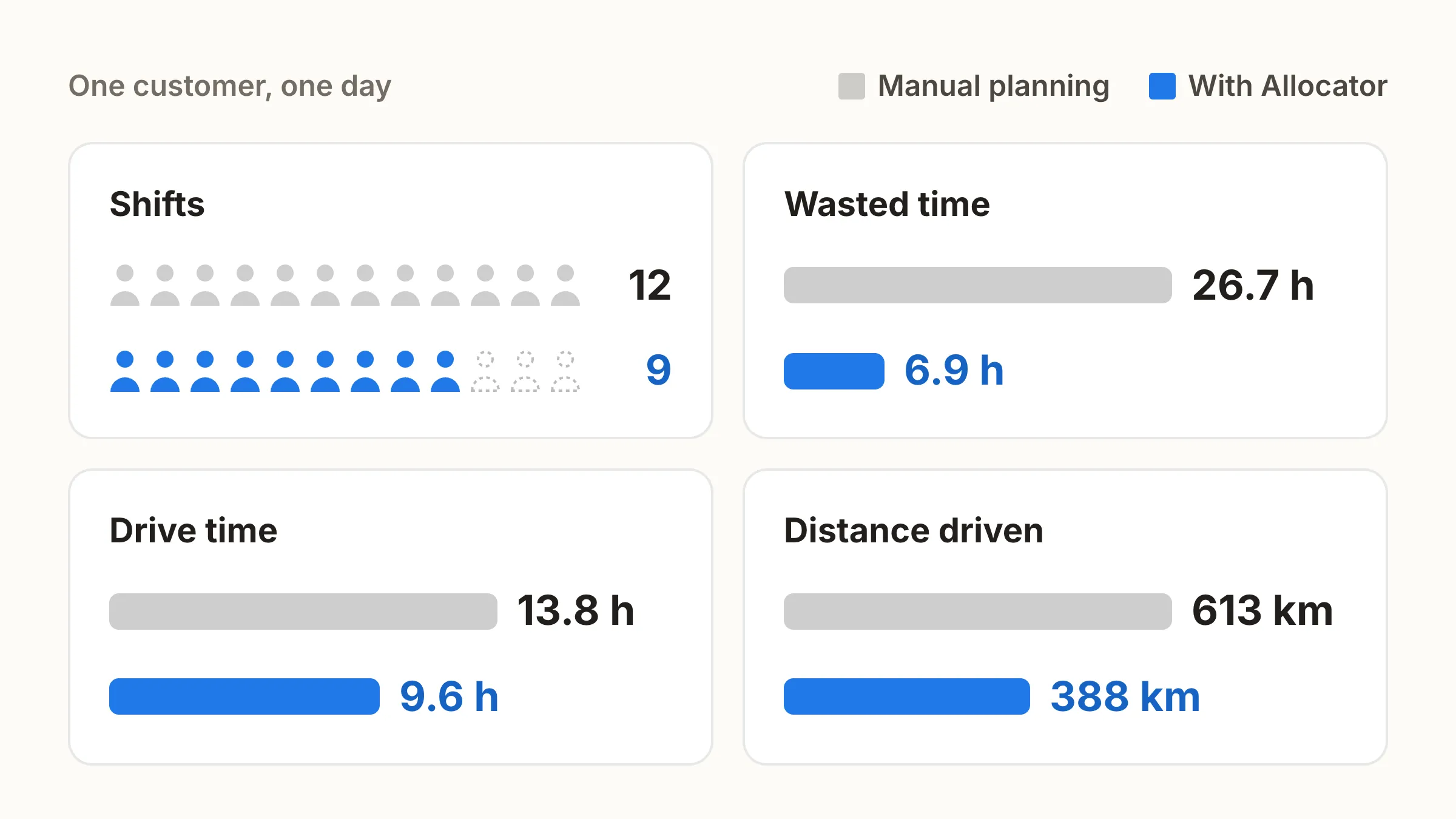 A service day optimised: shifts from 12 to 9, distance driven from 613 km to 388 km